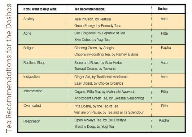 Tea recommendations for the Doshas