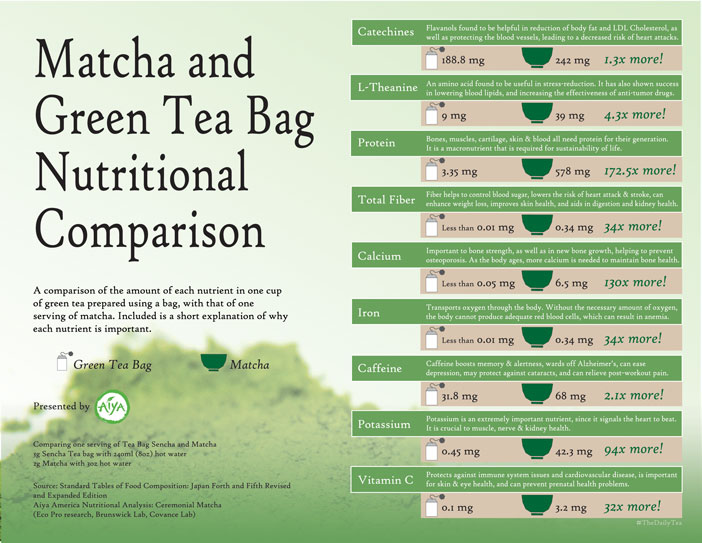 Matcha vs. Green Tea Bag